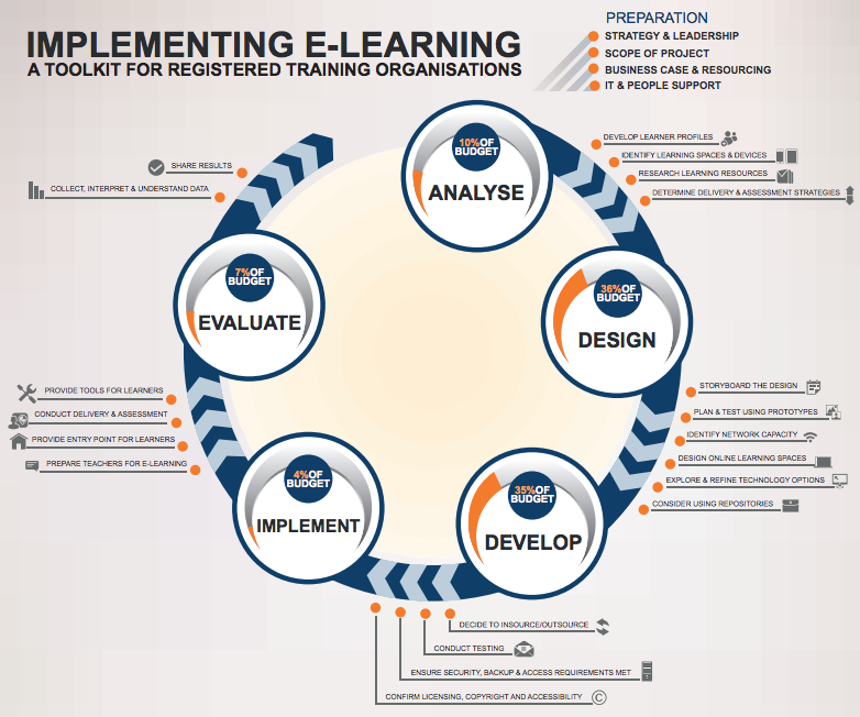 ADDIE infographic